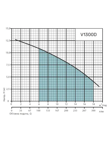Фекальний насос NPO V1300D 1.55 кВт з різальним механізмом - 4