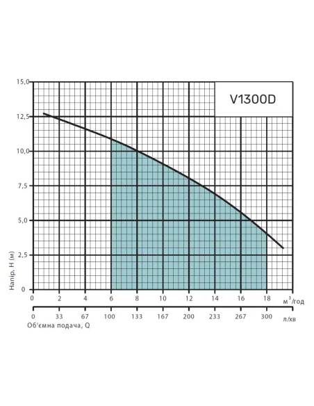 Фекальний насос NPO V1300D 1.55 кВт з різальним механізмом - 4