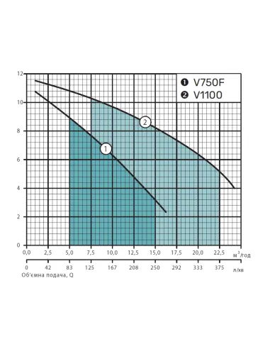 Фекальный насос NPO V750F 1.1 кВт без режущего механизма - 4