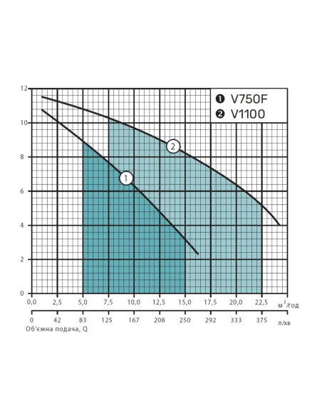 Фекальный насос NPO V750F 1.1 кВт без режущего механизма - 4