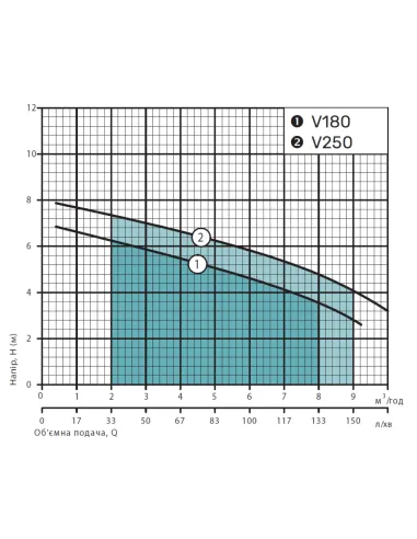 Фекальный насос NPO V180F 0.35 кВт без режущего механизма - 4