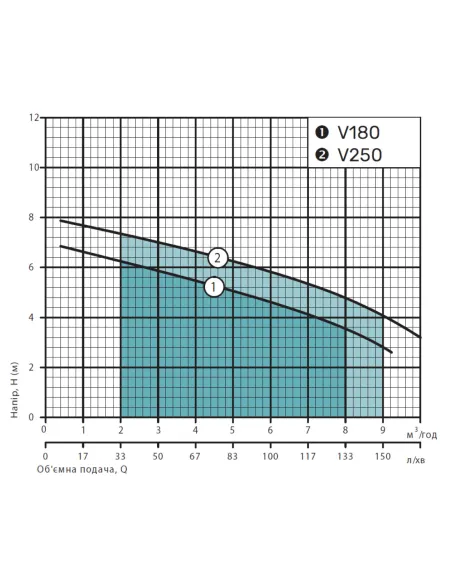 Фекальный насос NPO V180F 0.35 кВт без режущего механизма - 4