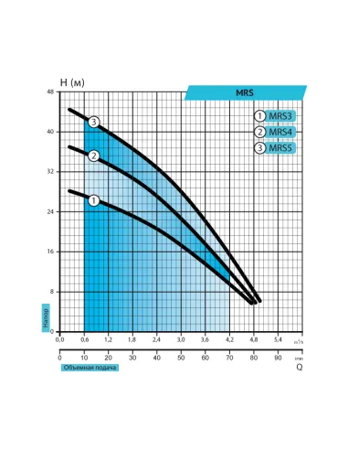 Поверхностный многоступенчатый насос Rudes MRS3 0.35 кВт - 3