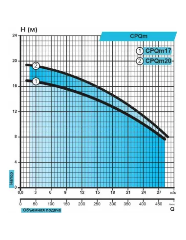 Центробежный поверхностный насос Rudes CPQm17 1.1 кВт - 3
