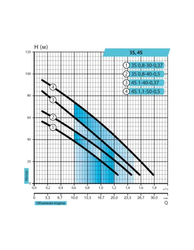 Шнековый насос для скважины Rudes 4S 1-40-0,37, кабель 10 метров, пульт защиты - 2