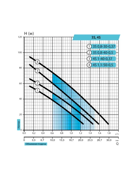 Шнековый насос для скважины Rudes 4S 1-40-0,37, кабель 10 метров, пульт защиты - 2