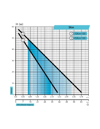 Вихревой глубинный насос Rudes 4SKm100 1 кВт, кабель 15 метров, пульт управления - 2