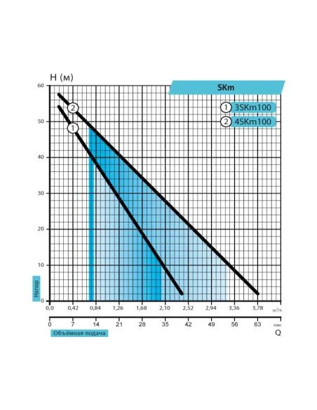 Вихревой глубинный насос Rudes 4SKm100 1 кВт, кабель 15 метров, пульт управления - 2