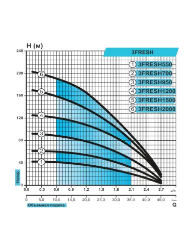 Центробежный глубинный насос Rudes 3 FRESH 550 0.55 кВт, муфта - 2