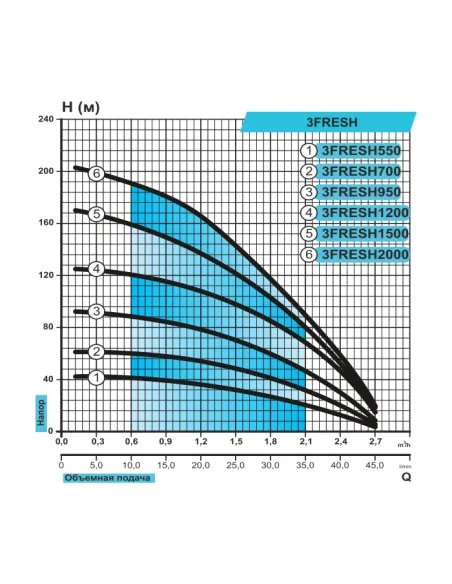 Центробежный глубинный насос Rudes 3 FRESH 550 0.55 кВт, муфта - 2