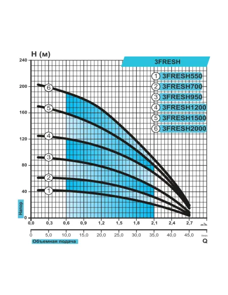 Центробежный глубинный насос Rudes 3 FRESH 700 0.7 кВт, муфта - 4