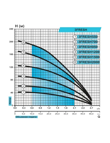 Центробежный глубинный насос Rudes 3 FRESH 700 0.7 кВт, кабель 30 метров - 2