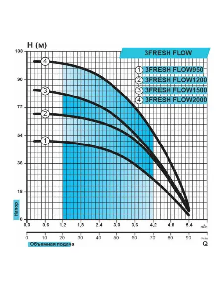 Центробежный глубинный насос Rudes 3 FRESH FLOW 950 0.95 кВт, кабель 30 метров, евровилка - 2