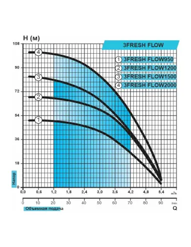 Відцентровий глибинний насос Rudes 3 FRESH FLOW 1500 1.5 кВт, кабель 40 метрів, євровилка - 2