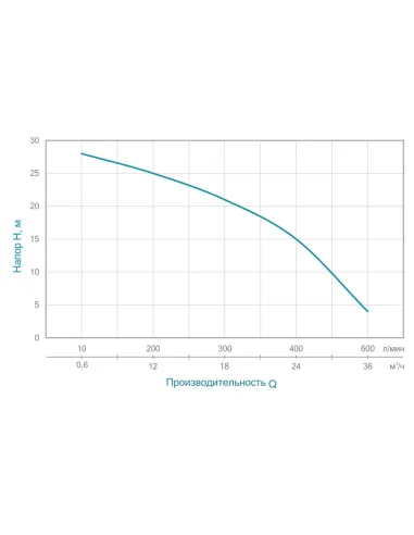 Мотопомпа для агресивного середовища Aquatica 772539 7.5 літрів - 11