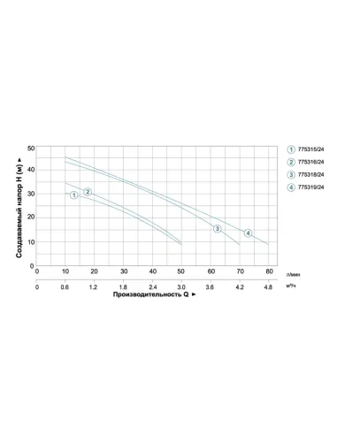 Насосная станция Leo 775318/24 1.1 кВт, бак 24 литра, нержавеющая сталь - 2
