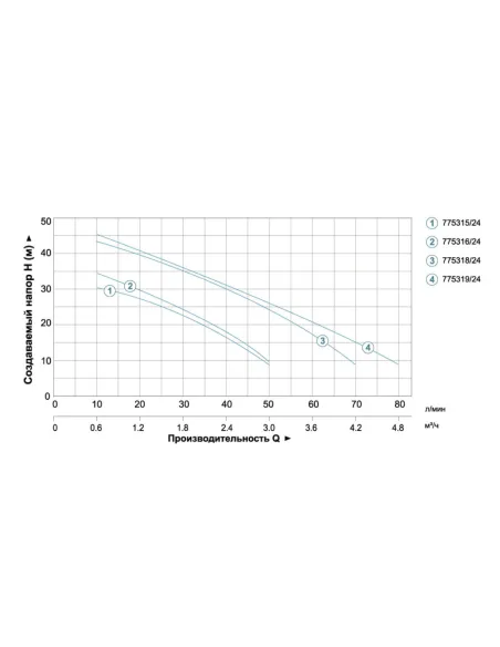 Насосная станция Leo 775318/24 1.1 кВт, бак 24 литра, нержавеющая сталь - 2