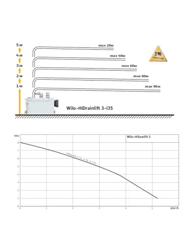 Каналізаційна установка Wilo HiSewlift 3-I35 - 4