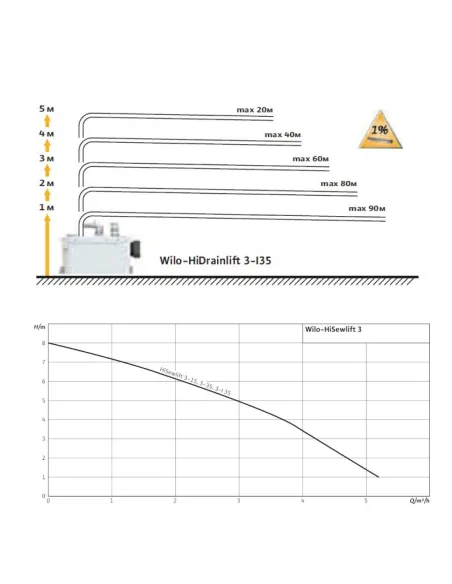 Каналізаційна установка Wilo HiSewlift 3-I35 - 4