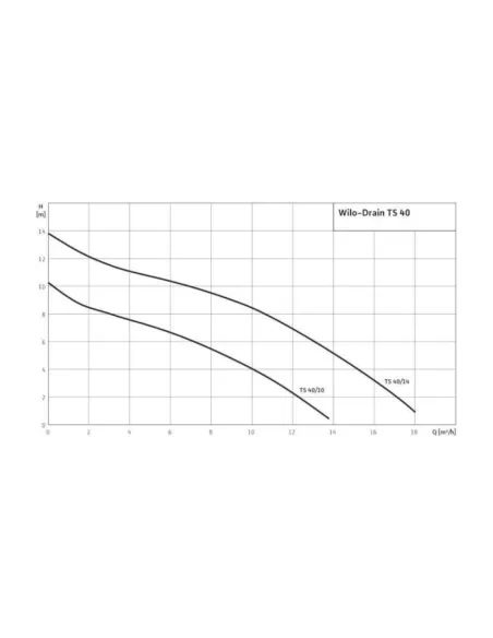 Дренажный насос Wilo TS 40/10 A 3 0.55 кВт - 3