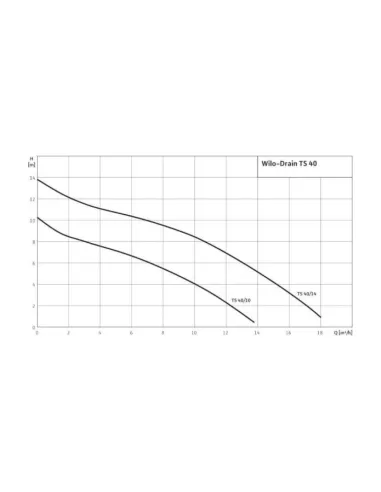 Дренажний насос Wilo TS 40/10 1 0.48 кВт - 3