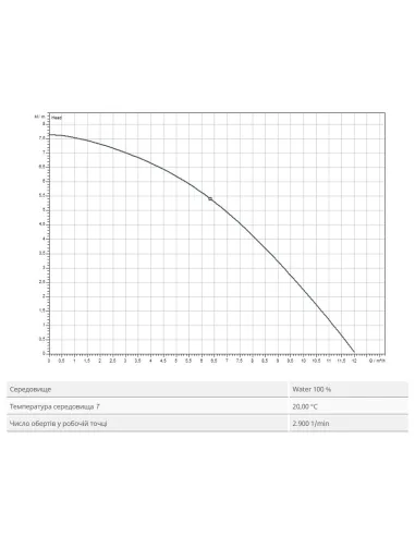 Дренажний насос Wilo TMW 32/8-10m 0.45 кВт - 3