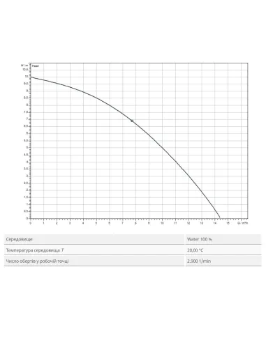 Дренажный насос Wilo TMW 32/11-10m 0.75 кВт - 3