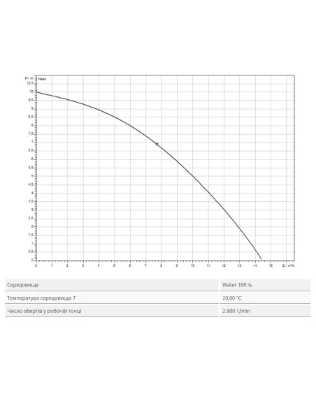 Дренажный насос Wilo TMW 32/11-10m 0.75 кВт - 3