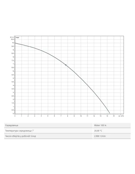 Дренажний насос Wilo TMW 32/11 HD 0.75 кВт - 2