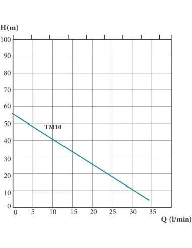 Вихревой скважинный насос Euroaqua TM10, 0.75 кВт, пульт управления - 2