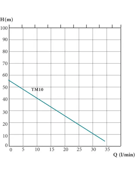 Вихревой скважинный насос Euroaqua TM10, 0.75 кВт, пульт управления - 2