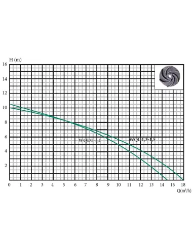 Фекальний насос Delta WQD1-11, 11 кВт без різального механізму - 2