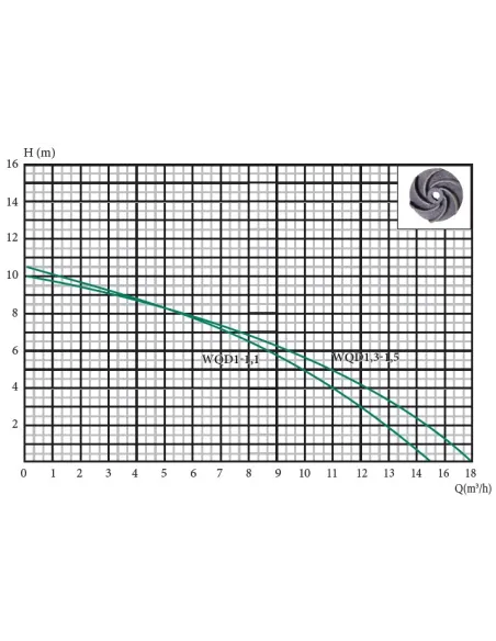 Фекальний насос Delta WQD1-11, 11 кВт без різального механізму - 2