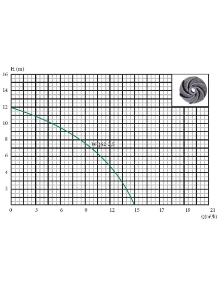 Фекальный насос Delta WQS2-2.5, 2.5 кВт без режущего механизма - 2
