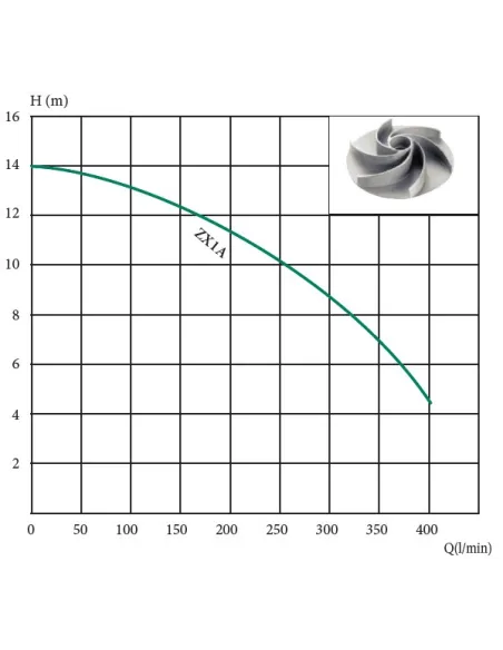 Фекальний насос Euroaqua ZX/1A 11 кВт без різального механізму - 2