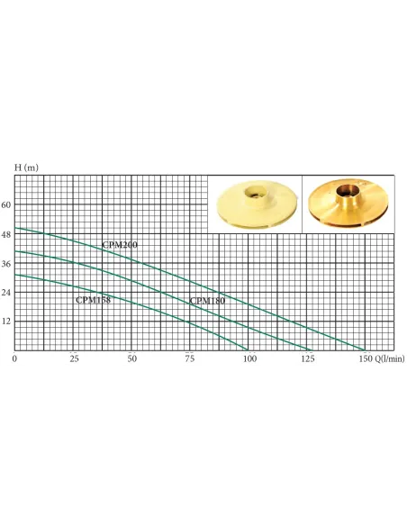 Центробежный поверхностный насос Delta CPM158 0.75 кВт - 2