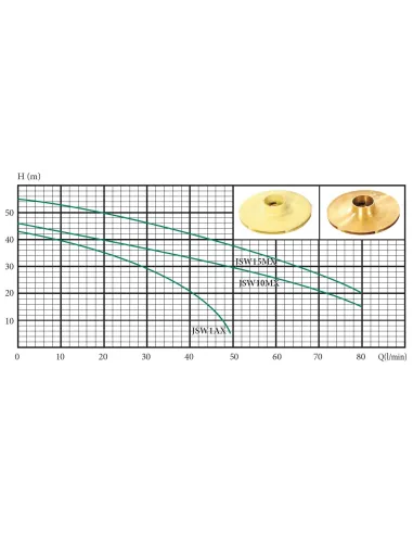 Центробежный поверхностный насос Euroaqua JSW150 1.5 кВт - 5