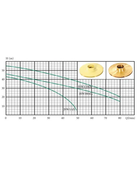 Центробежный поверхностный насос Euroaqua JSW150 1.5 кВт - 5