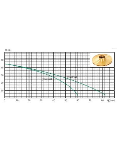 Центробежный поверхностный насос Euroaqua JSW150 1.5 кВт - 6