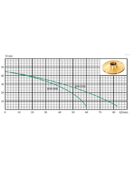 Центробежный поверхностный насос Euroaqua JSW150 1.5 кВт - 6
