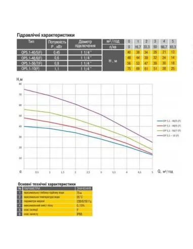 Колодязний глибинний насос Optima Op 5,1-10 F 1.1 кВт кабель 10 метрів, з поплавком - 6