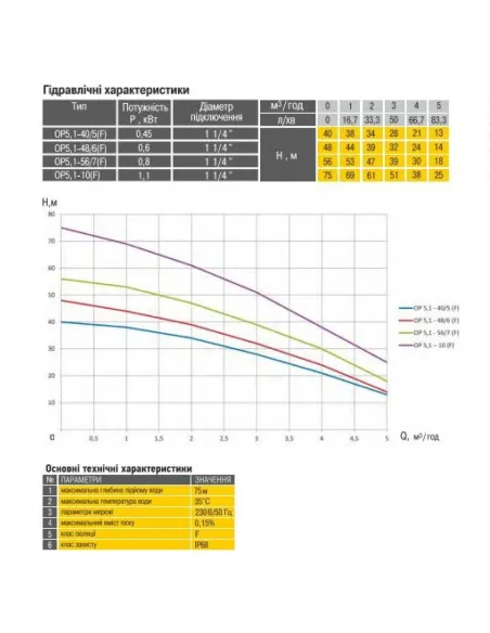 Колодязний глибинний насос Optima Op 5,1-10 F 1.1 кВт кабель 10 метрів, з поплавком - 6