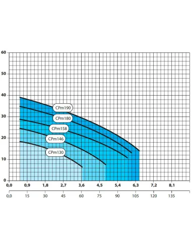 Центробежный поверхностный насос NPO CPm 146Х 0.78 кВт - 2