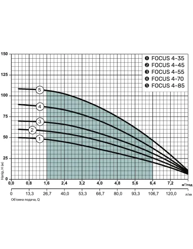 Центробежный скважинный насос NPO FOCUS 2-28, 0.52 кВт - 2