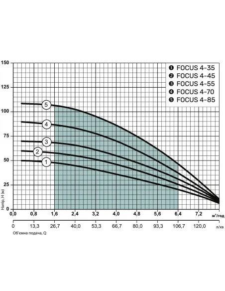 Центробежный скважинный насос NPO FOCUS 2-28, 0.52 кВт - 2