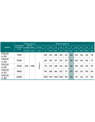 Центробежный скважинный насос NPO FOCUS 2-28, 0.52 кВт - 3