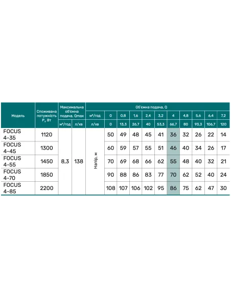 Центробежный скважинный насос NPO FOCUS 2-28, 0.52 кВт - 3