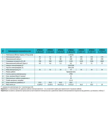 Центробежный скважинный насос Rudes 4FRESH 2-135-1,5, 2.2 кВт, кабель 2 метра, муфта - 5