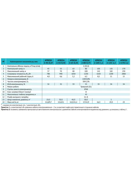 Центробежный скважинный насос Rudes 4FRESH 2-170-2,2, 2.8 кВт, кабель 2 метра, муфта - 5
