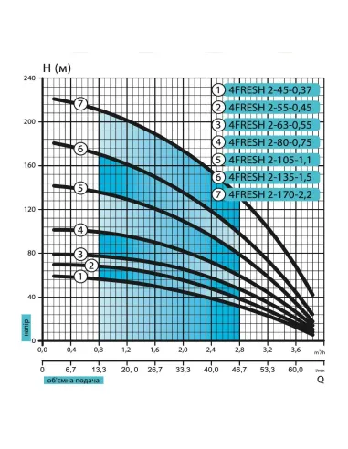 Центробежный скважинный насос Rudes 4FRESH 2-55-0,45, 0.94 кВт, кабель 35 метров - 4